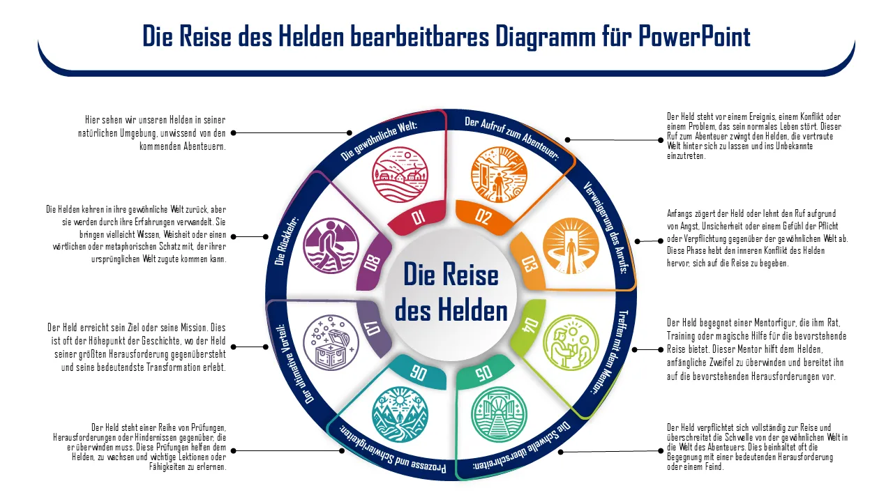 Bearbeitbares Diagramm „Heldenreise“ für PowerPoint PowerPoint-Vorlage für professionelle Präsentationen