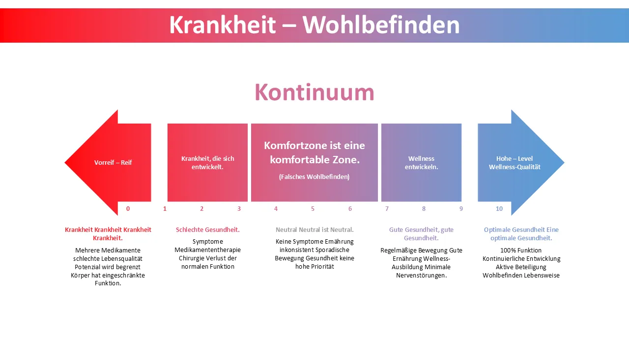 Die Wellness Continuum PowerPoint-Vorlage für Geschäftspräsentationen
