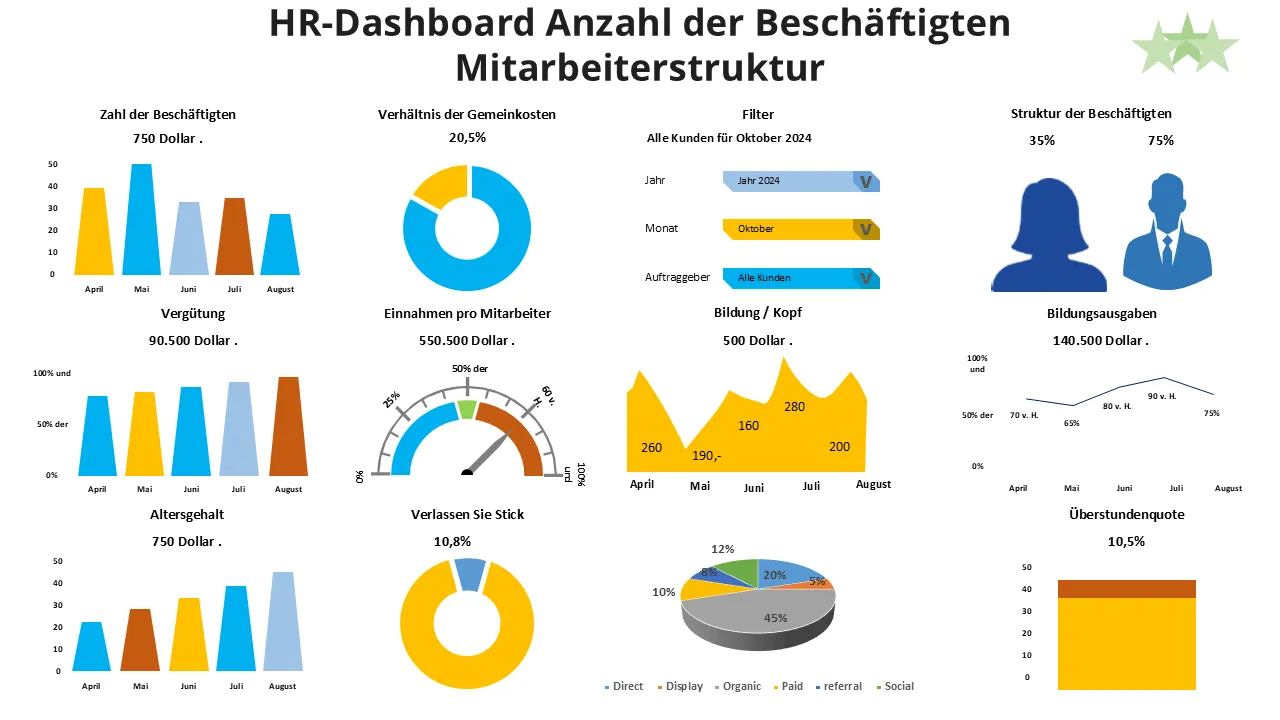 HR-Dashboard, Anzahl der Mitarbeiter, Mitarbeiterstruktur, PowerPoint-Vorlage für professionelle Präsentationen