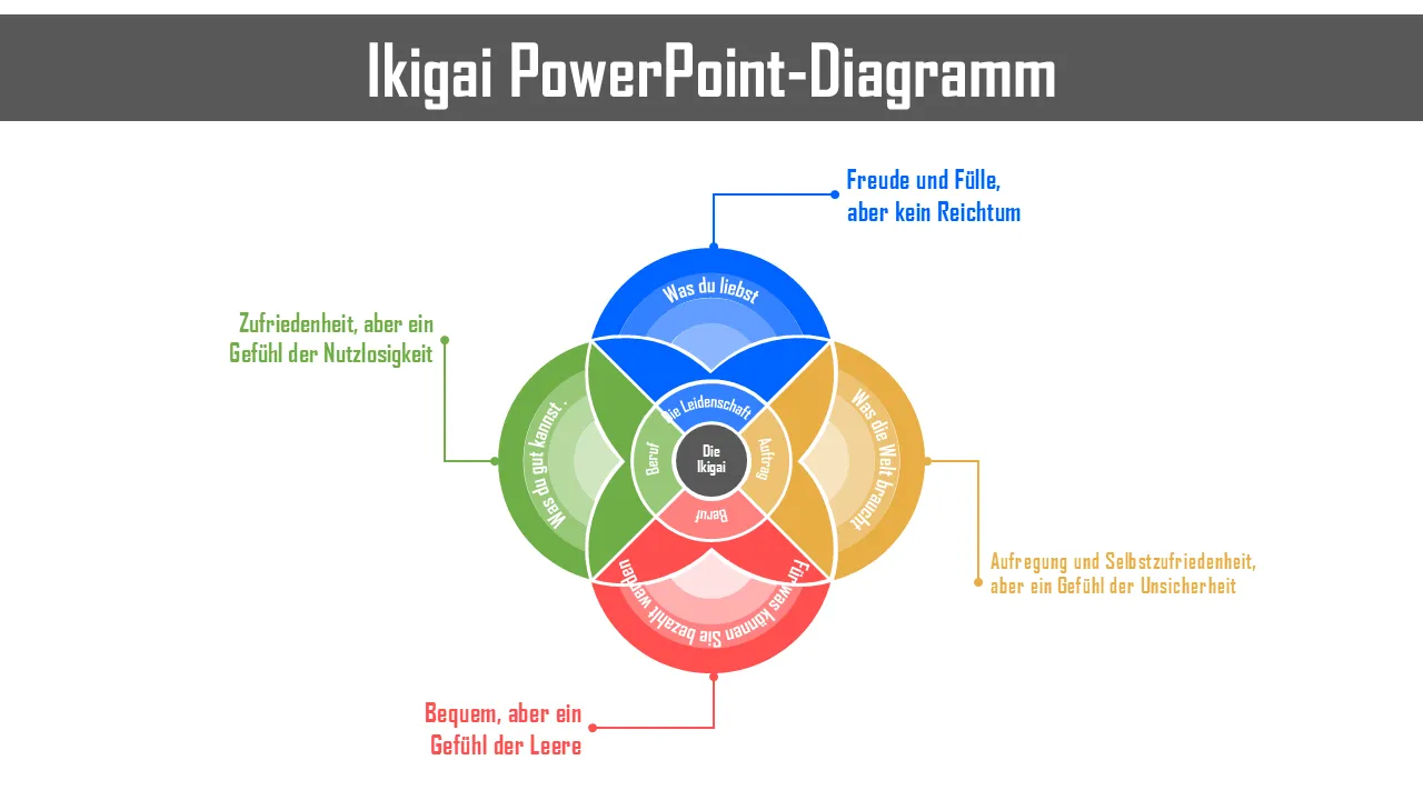 Ikigai PowerPoint-DiagrammPräsentationsvorlage