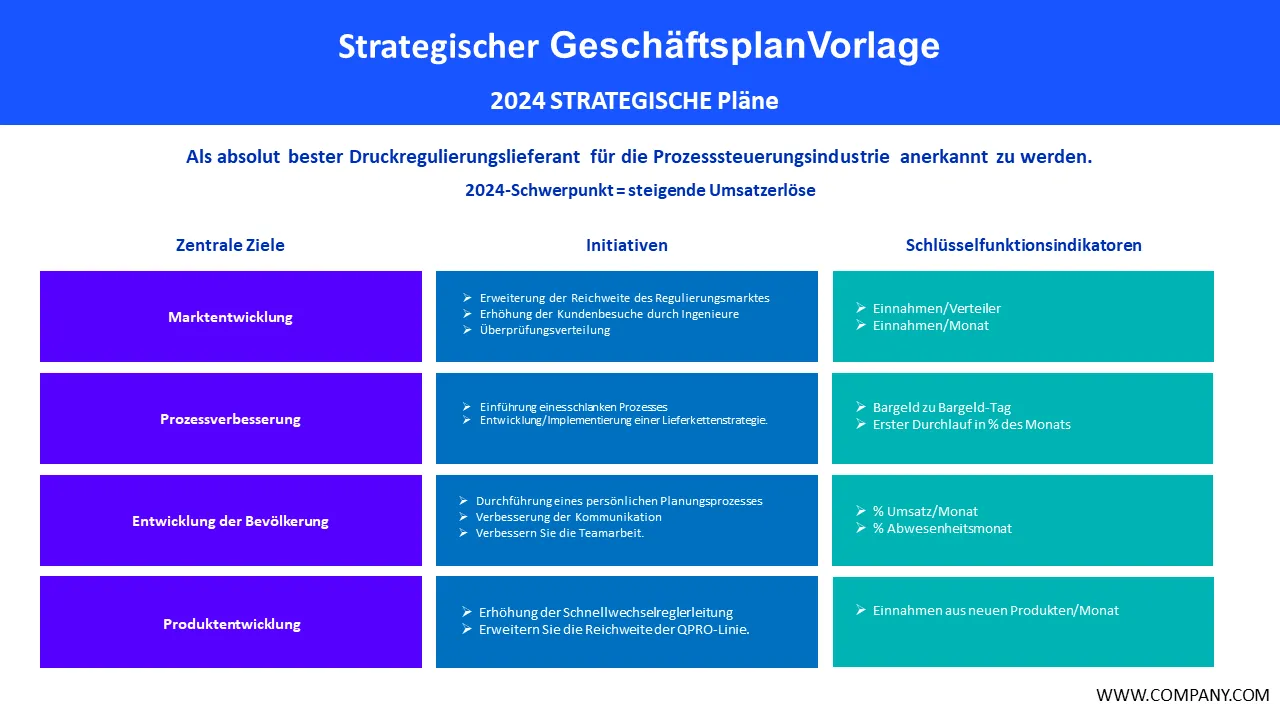 Powerpoint-Anleitung für eine Vorlage für einen Unternehmensstrategieplan