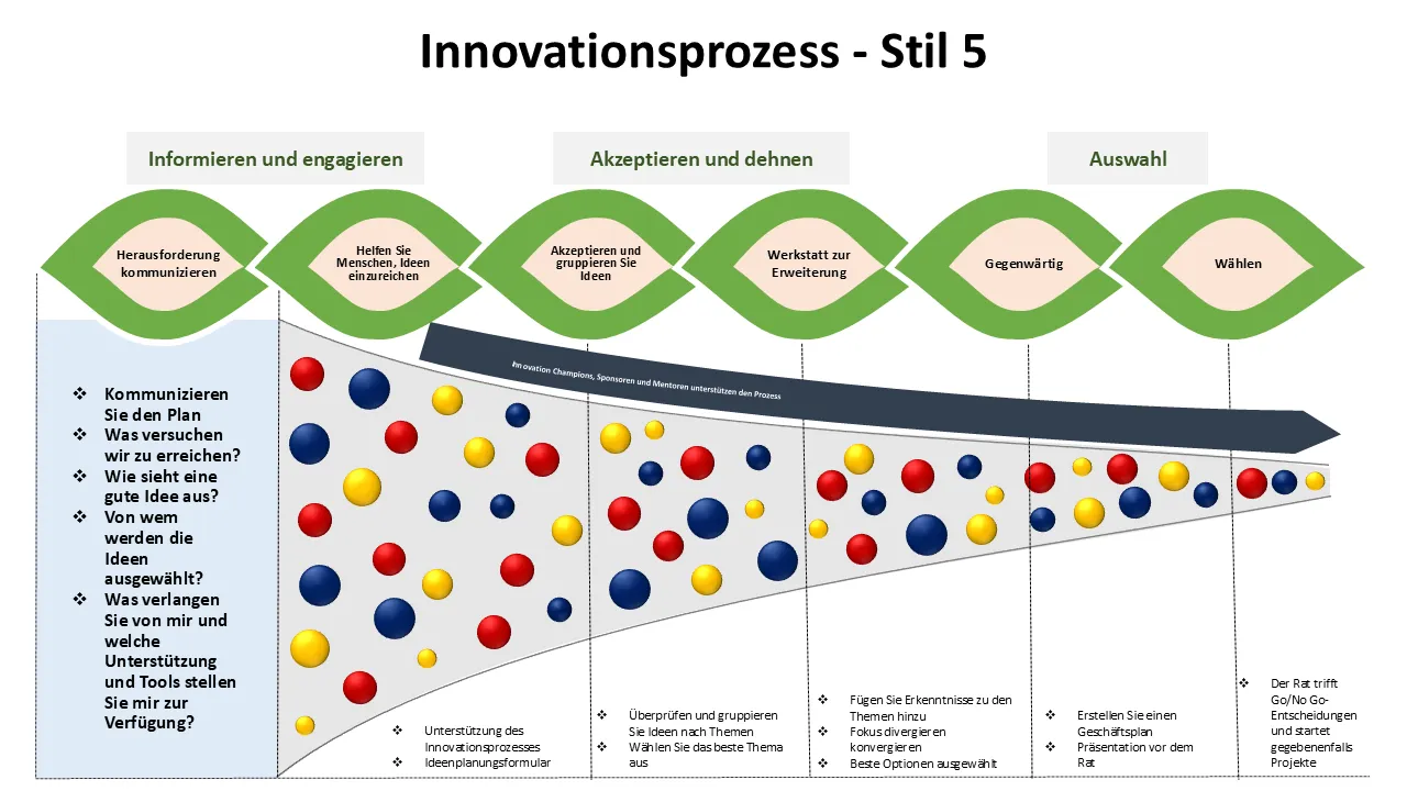 PowerPoint-Vorlage für den Innovationsprozess