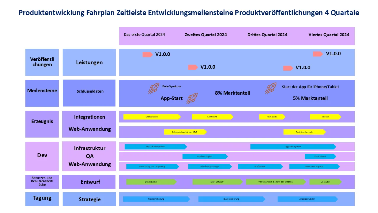 Produktentwicklungs-Roadmap, Zeitleiste, Entwicklungsmeilensteine, Produktveröffentlichungen, 4 Quartale, PowerPoint-Vorlage für professionelle Präsentationen
