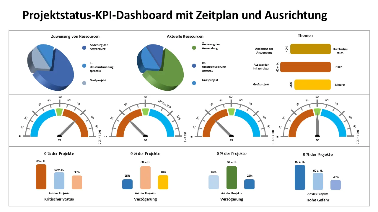 Projektstatus-KPI-Dashboard mit Zeitplan und Ausrichtung PowerPoint-Vorlage für professionelle Präsentationen