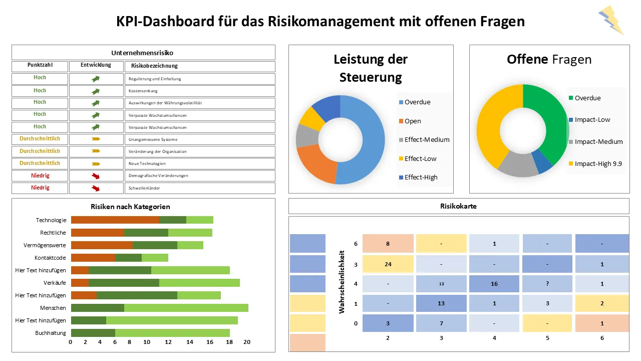 Risikomanagement-KPI-Dashboard mit Darstellung offener Probleme und Kontrollleistung. PowerPoint-Vorlage für professionelle Präsentationen
