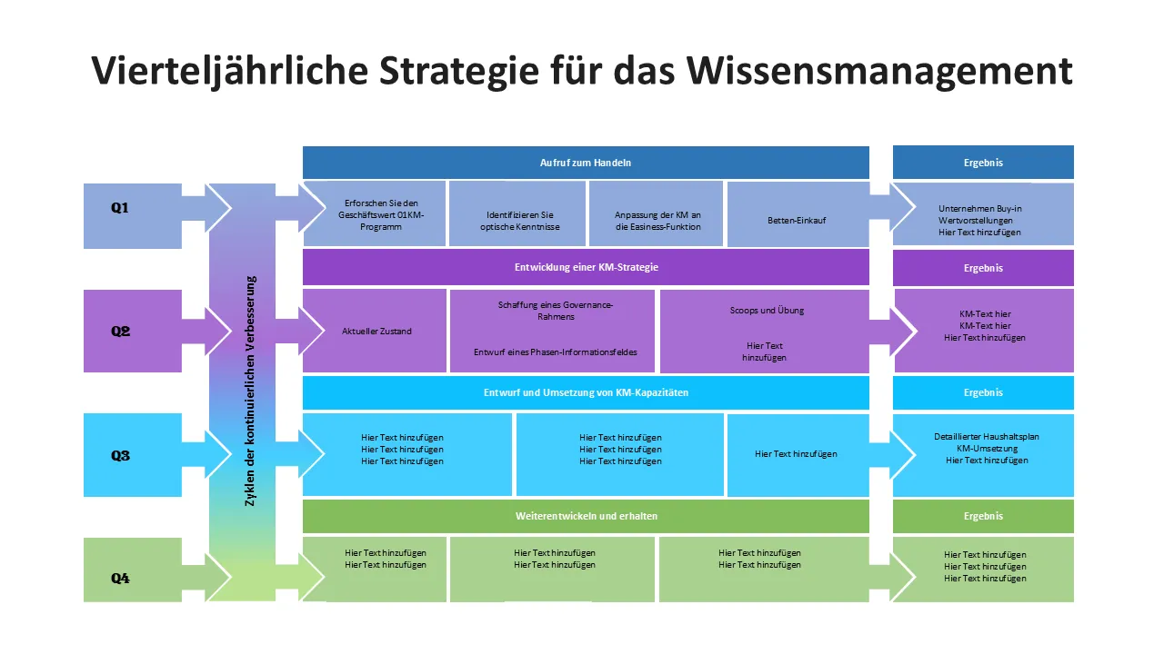 Vierteljährliches Wissensmanagement-Strategieprozess-Roadmap-Framework PowerPoint-Vorlage für professionelle Präsentationen